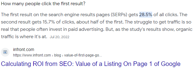 First page first result is clicked 28 times more