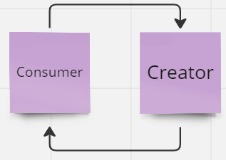 Creators and consumers are co-related