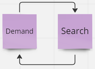 Search and Demand are co-related