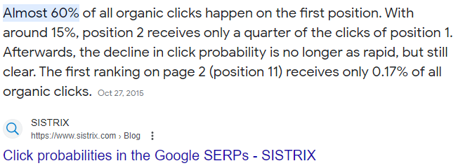 60% of clicks happen on first organic page
